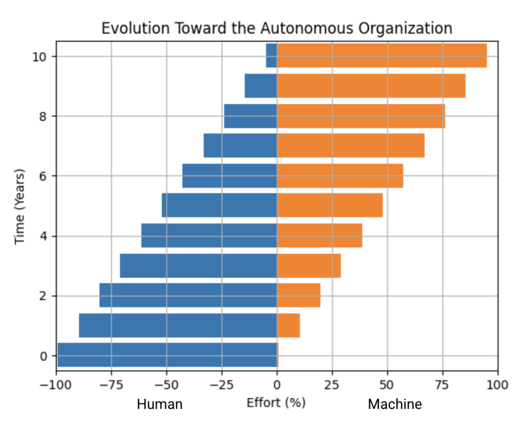Graph showing human vs machine effort
